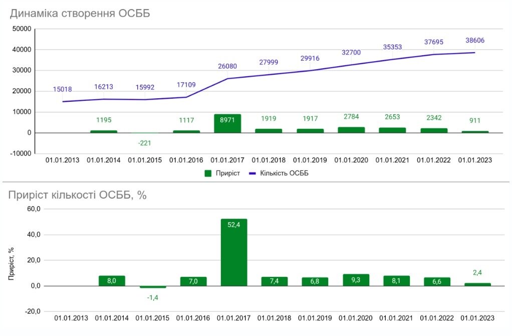 Динаміка створення ОСББ в Україні (станом на 01.01.2023)