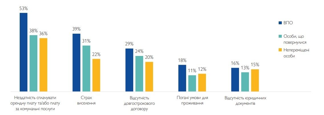 Частка осіб, які винаймають житло та повідомили про те, якою мірою зазначені фактори обмежують їхню здатність залишатися в поточному житлі стільки, скільки вони бажають, за статусом переміщення 