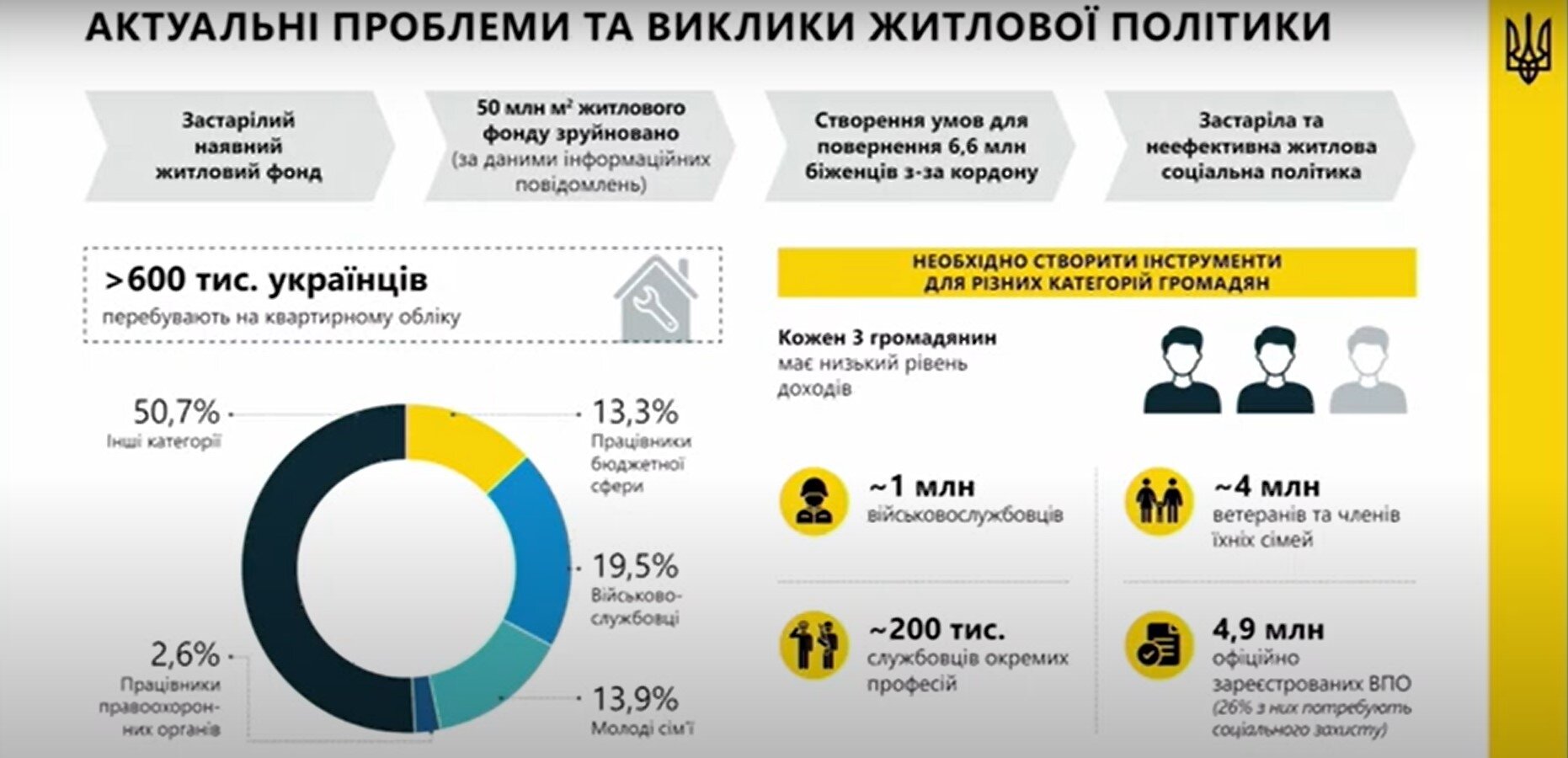 Проблеми житлової політики