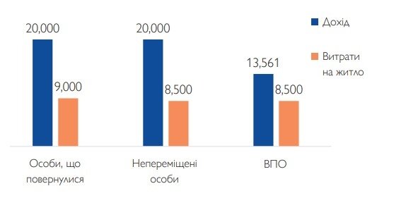 Середньомісячний рівень доходу домогосподарства порівняно з вартістю житла у грн, за статусом переміщення 