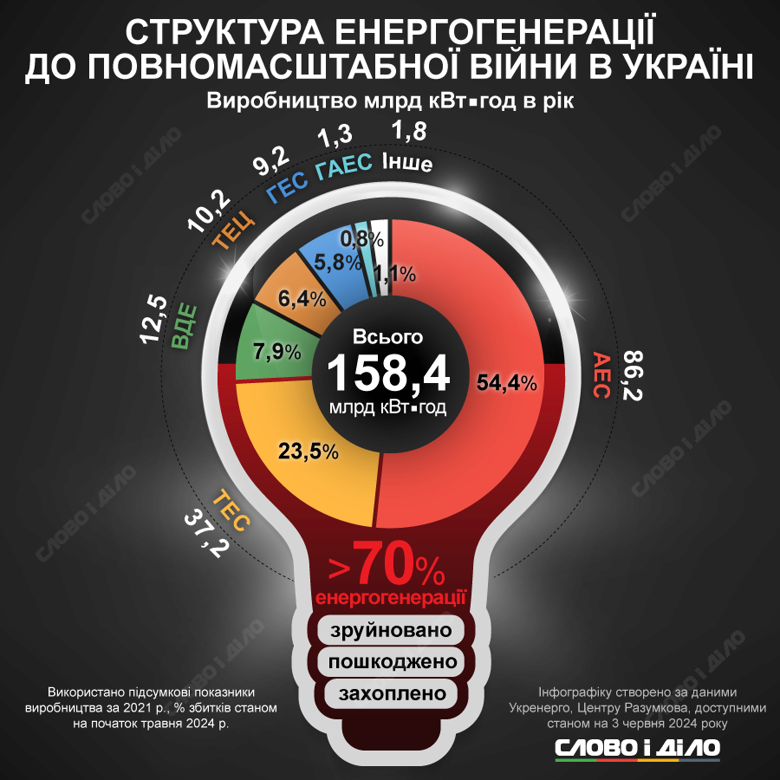 Структура енергогенерації до повномасштабного вторгнення росії