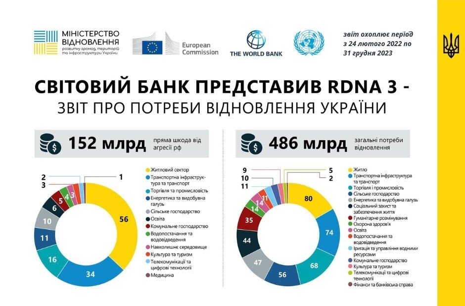 Результат третьої оцінки збитків і потреб на відновлення України