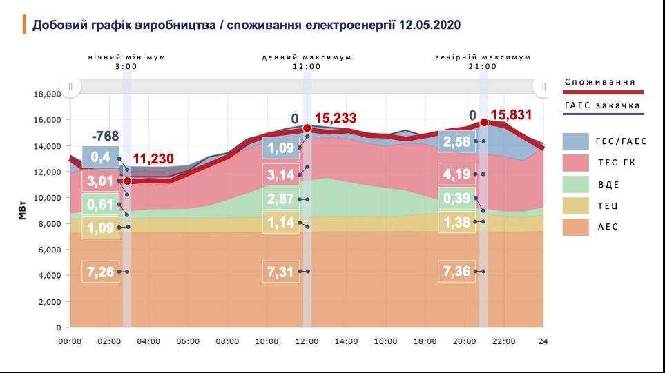 Добовий графік виробництва/споживання електроенергії 12.05.2020