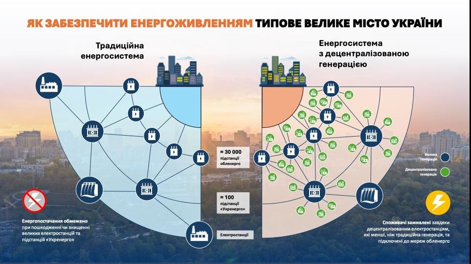 Як забезпечити енергоживленням типове велике місто України